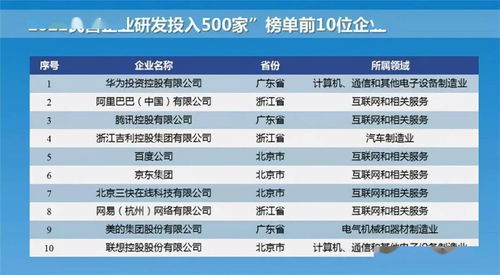 1419亿元！华为豪气夺得研发投入桂冠，超阿里腾讯吉利总和